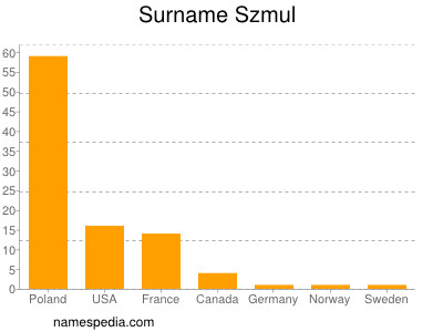 Familiennamen Szmul