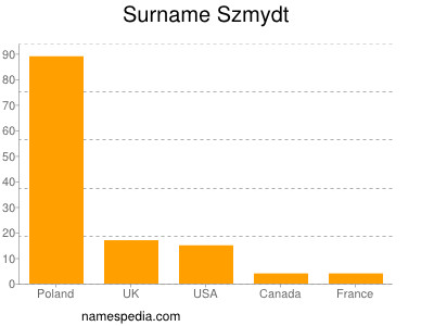 Familiennamen Szmydt