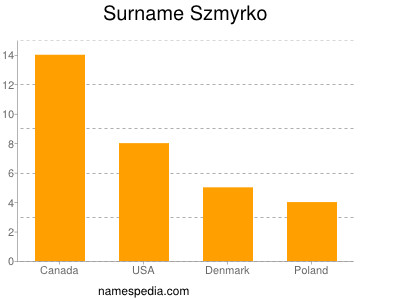 Familiennamen Szmyrko