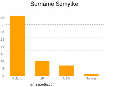 Familiennamen Szmytke