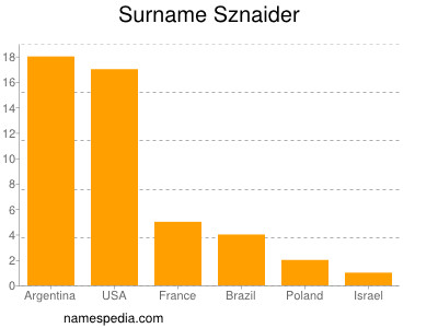 Familiennamen Sznaider