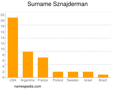 Familiennamen Sznajderman