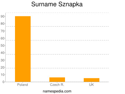 Familiennamen Sznapka