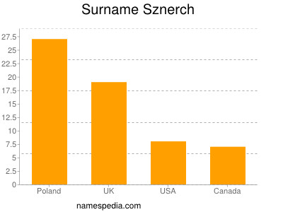 Familiennamen Sznerch