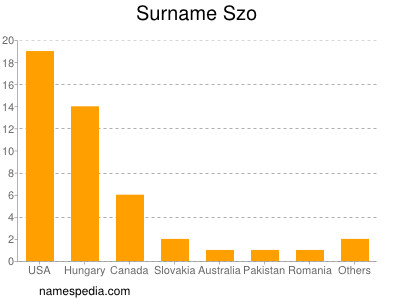 Familiennamen Szo