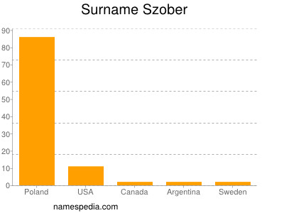 Familiennamen Szober