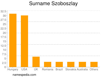Surname Szoboszlay