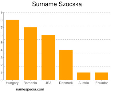 Familiennamen Szocska