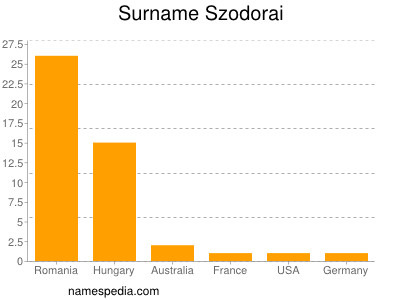 Surname Szodorai