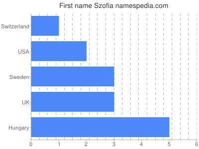 Vornamen Szofia