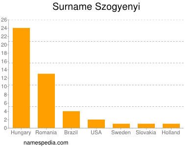 Surname Szogyenyi