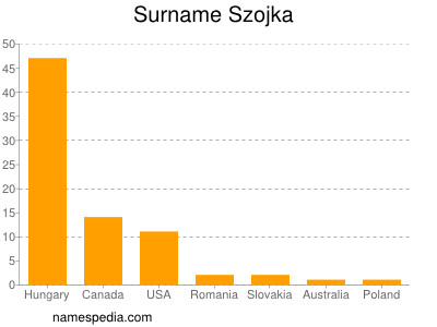 Familiennamen Szojka