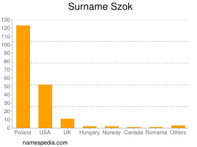 Familiennamen Szok