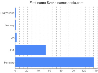 Vornamen Szoke