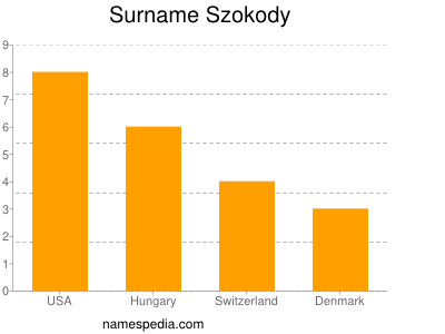 nom Szokody