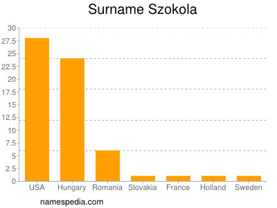 Familiennamen Szokola