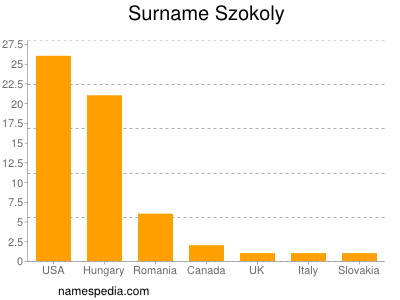 Familiennamen Szokoly