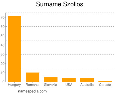 nom Szollos