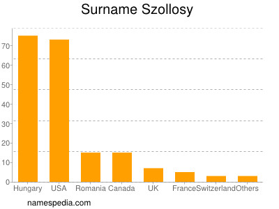 Surname Szollosy