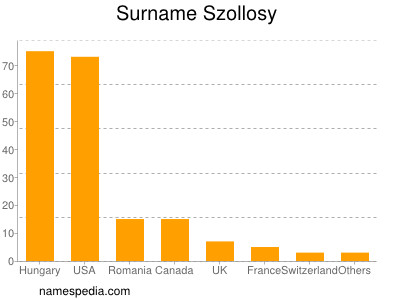 Familiennamen Szollosy