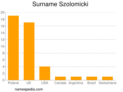Familiennamen Szolomicki