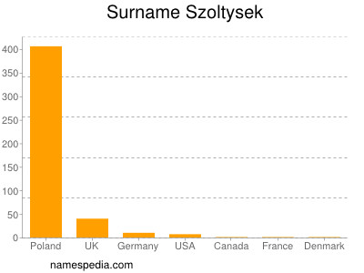 Surname Szoltysek