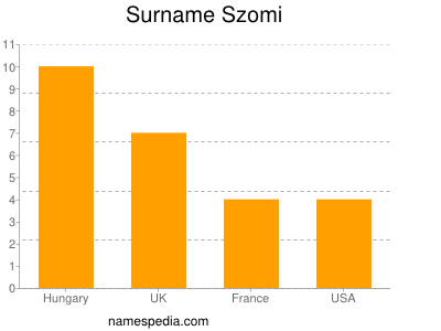 Familiennamen Szomi