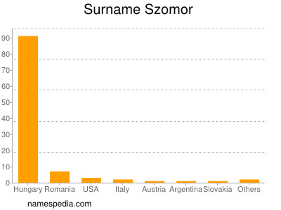 Familiennamen Szomor