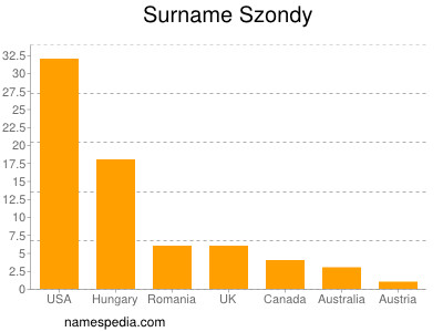 Familiennamen Szondy