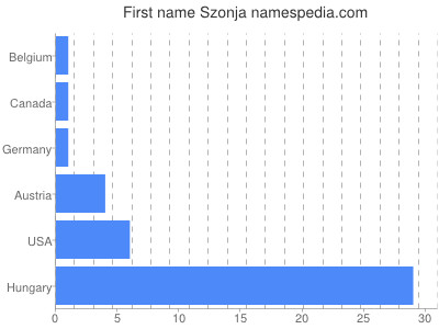 Vornamen Szonja