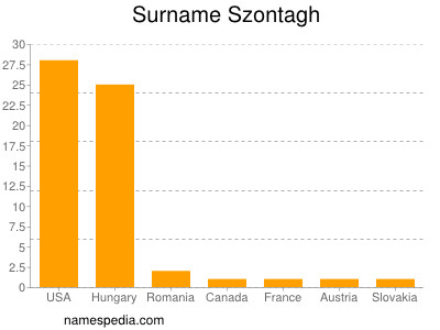 Familiennamen Szontagh