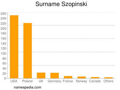 Familiennamen Szopinski