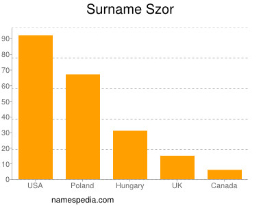 Familiennamen Szor