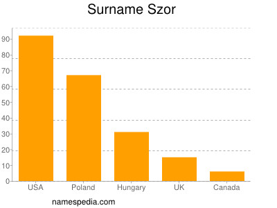 nom Szor