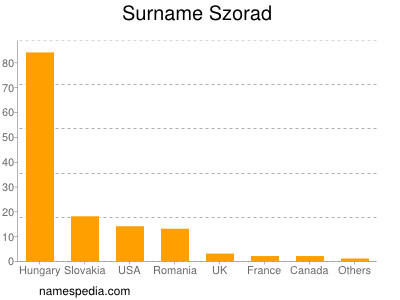 Familiennamen Szorad
