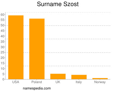 Familiennamen Szost