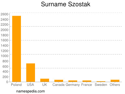 Familiennamen Szostak