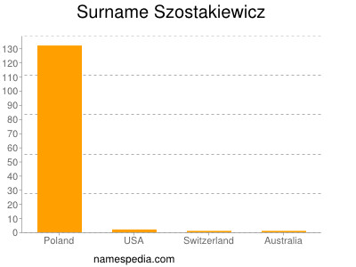 Familiennamen Szostakiewicz