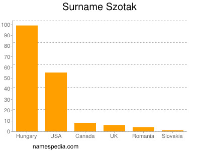 Familiennamen Szotak