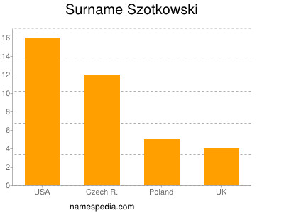 Surname Szotkowski