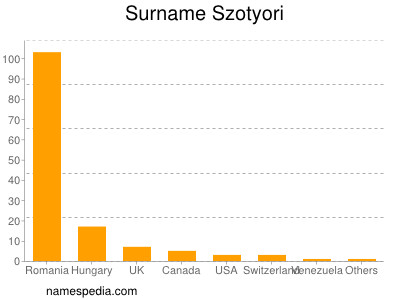 Familiennamen Szotyori