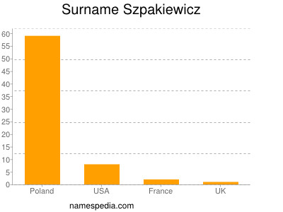 Familiennamen Szpakiewicz