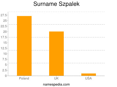 Familiennamen Szpalek