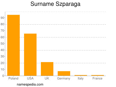 Familiennamen Szparaga