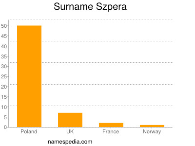 Surname Szpera