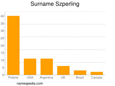 Familiennamen Szperling