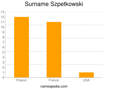 Surname Szpetkowski