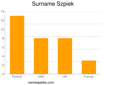 Familiennamen Szpiek