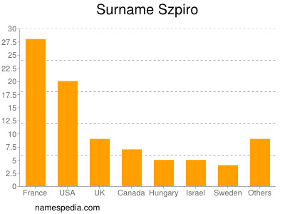 Familiennamen Szpiro