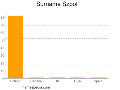 Familiennamen Szpot